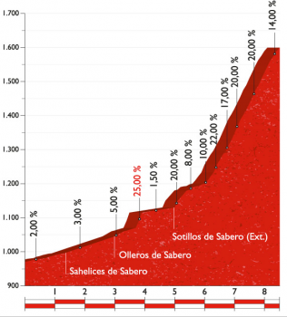 Stage 8   Villalpando   La Camperona. Valle de Sabero   La Vuelta 2016